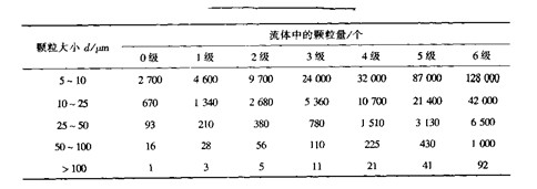 包裝機液壓系統(tǒng)清潔度標(biāo)準
